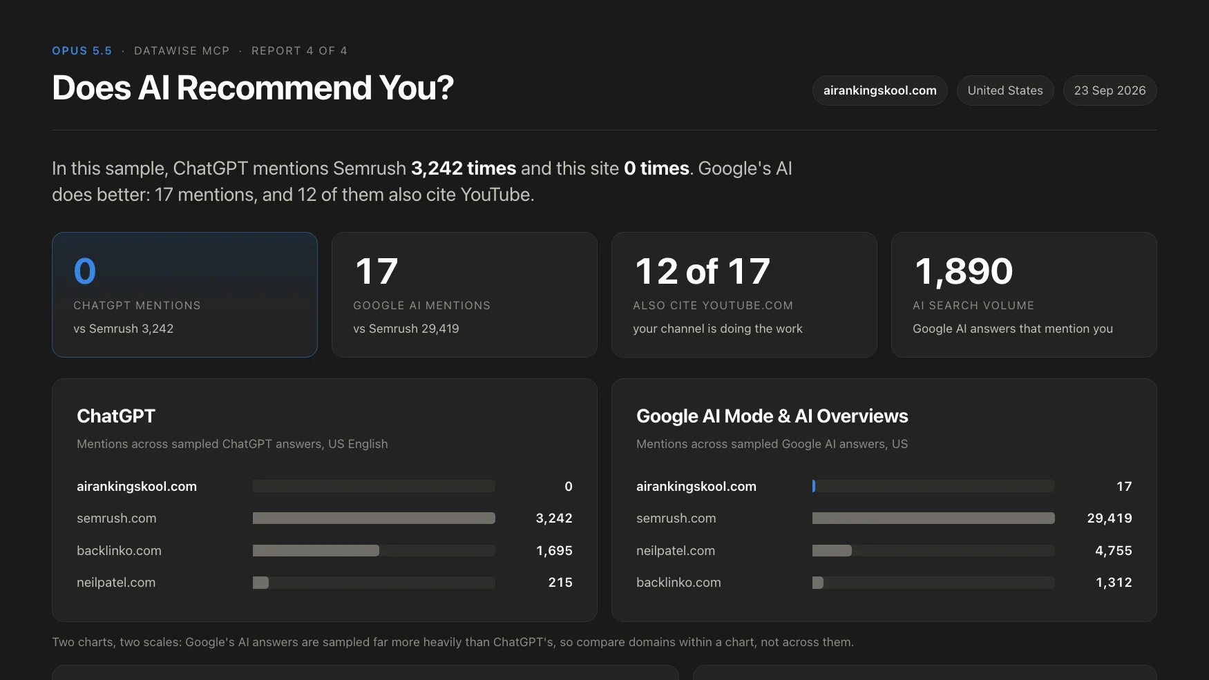 AI visibility dashboard comparing ChatGPT and Google AI mentions for airankingskool.com, semrush.com, backlinko.com and neilpatel.com