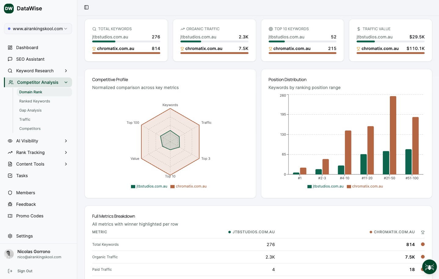 Competitor analysis showing domain rank comparison, competitive profile radar chart, and position distribution